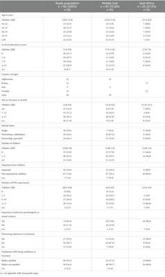 Depression and anxiety in female refugees from East Africa and the Middle East displaced to Germany: cross-sectional results of the female refugee study, taking sociodemographic and migration-related factors into account